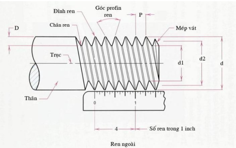 chi tiết các loại ren