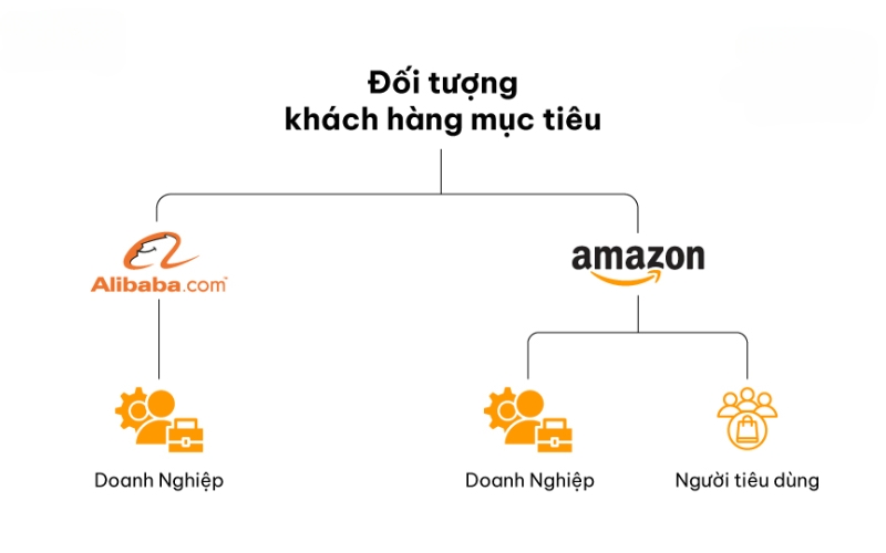 đối tượng khách hàng alibaba và amazon