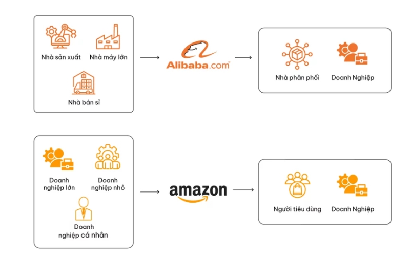 mô hình kinh doanh amazon và alibaba